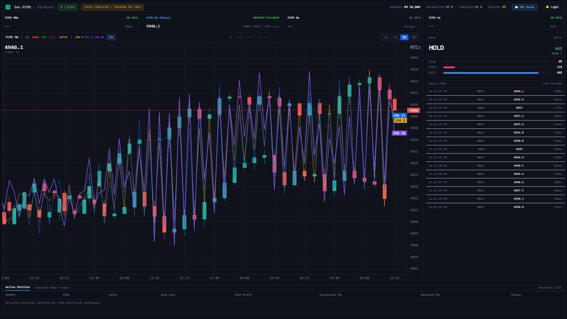 The Jev FCPO terminal in dark theme: header with balance, session badge and paper-simulator notice; four market sleeves showing regime and price; a 5-minute candlestick chart in green and red with gold, blue and purple EMA 9/21/50 overlays; a large price readout and HOLD verdict overlaid on the chart; the Jev call rail with probability bars; the live calls feed with per-call latency; and the paper account book.
