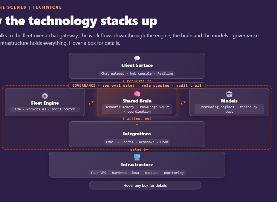 AI Agent Fleet architecture