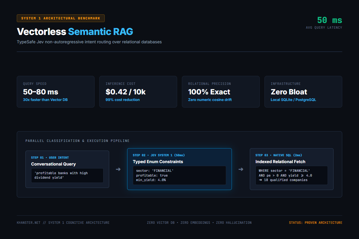Vectorless Semantic RAG architecture benchmark